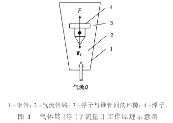 轉(zhuǎn)子流量計(jì)工作原理圖