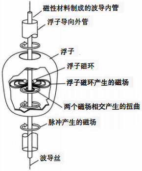 磁致伸縮液位計(jì)內(nèi)部結(jié)構(gòu)